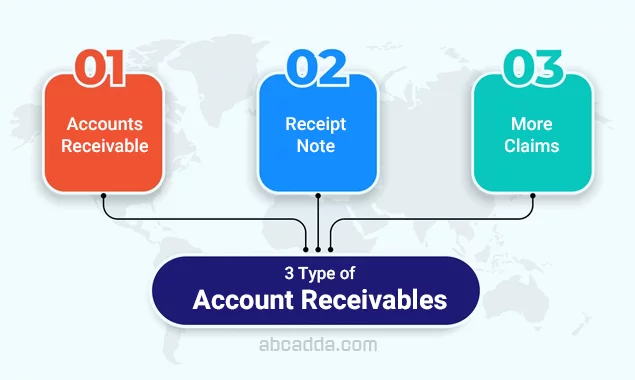 3 Type of Account receivables. Accounts receivable can be broken down into three categories to understand better what you do.