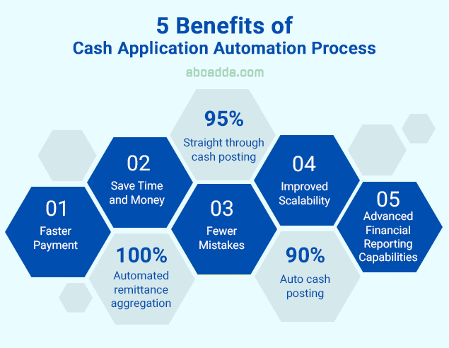 What are the benefits of an automated cash application process? 1.Faster payment, 2.Save time and money, 3.Fewer mistakes, 4.Improved scalability, 5.Advanced financial reporting capabilities