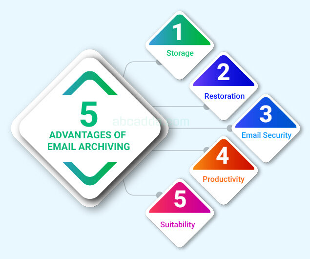 5 Advantages of Email archiving. For more information on why we archive Email and what archiving means, check out some benefits below and learn how better email management can take your productivity to a new level.