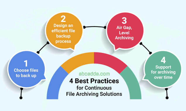 4 best practices for continuous File archiving solutions: 1. Choose files to back up, 2. Design an efficient file backup process, 3. Air Gap, Level Archiving: Make critical decisions against cyber threats, 4. Support for archiving over time