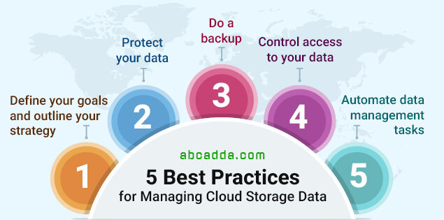 5 Best practices for managing cloud storage data: 1. Define your goals and outline your strategy, 2. Protect your data, 3. Do a backup, 4. Control access to your data, 5. Automate data management tasks