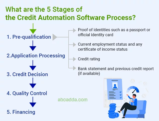 What are the four stages of the credit automation process? 