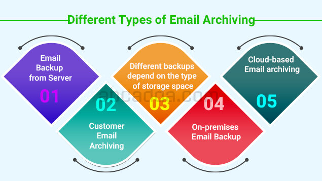 Different types of Email archiving. There are two types of Office 365 email archiving for operators or administrators.