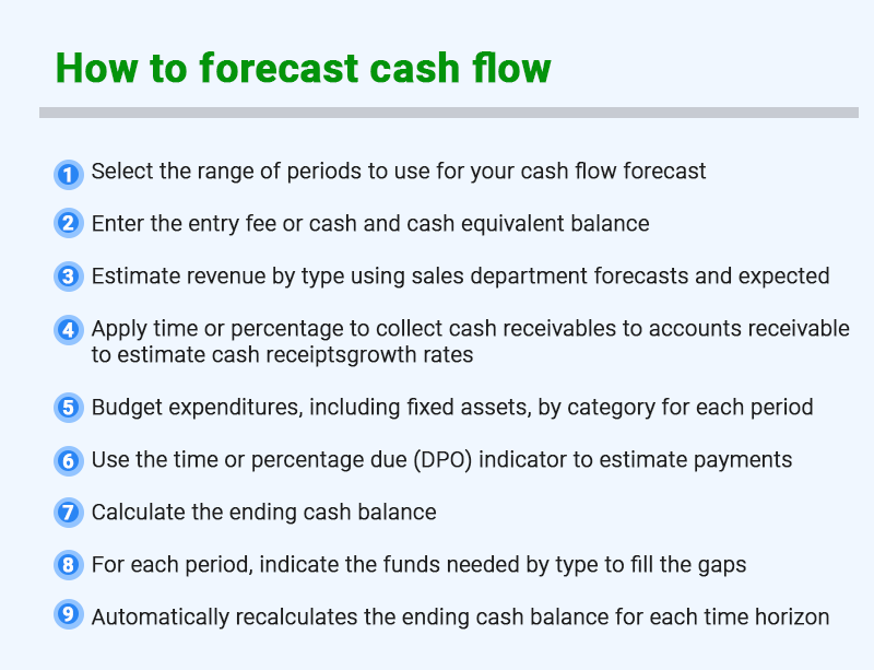 Good cash flow forecasting can be the most important part of a business plan. All ongoing business strategies, tactics, and activities are useless if there is not enough money to pay the bills.