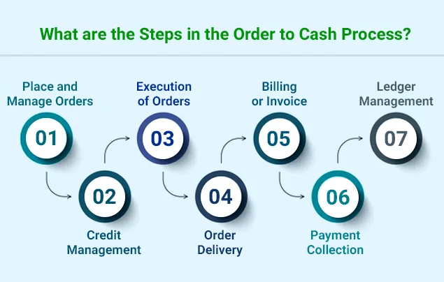 What are the steps in the order to cash process