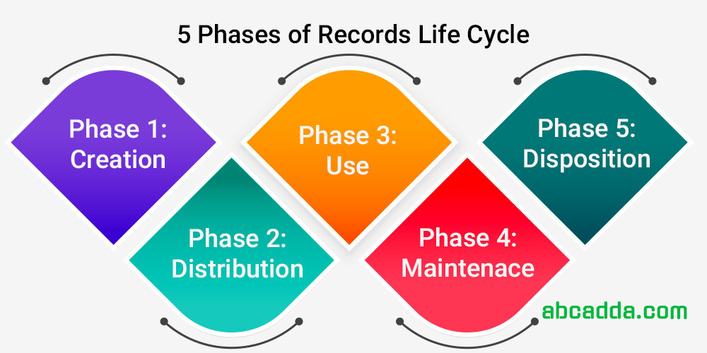 5 phases of records life cycle. Phase 1: Creation. Phase 2: Distribution. Phase 3: Use. Phase 4: Maintenace. Phase 5: Disposition. What are the information lifecycle management?